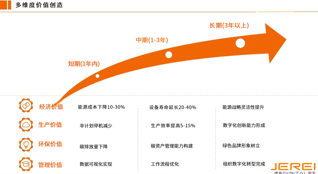 捷瑞數(shù)字能源管理EPC總包方案，重構(gòu)制造業(yè)節(jié)能降碳新范式